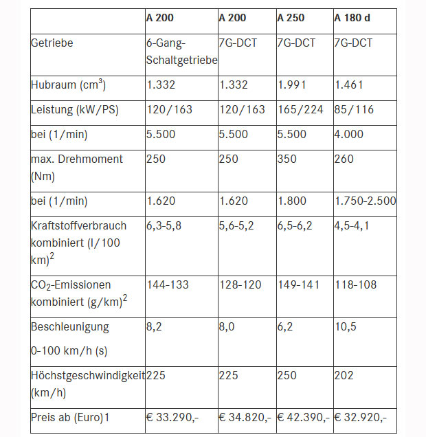 Neue A-Klasse ist kein Schnäppchen
