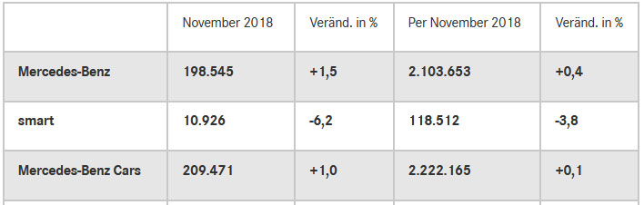 Mercedes steuert Absatzrekord an