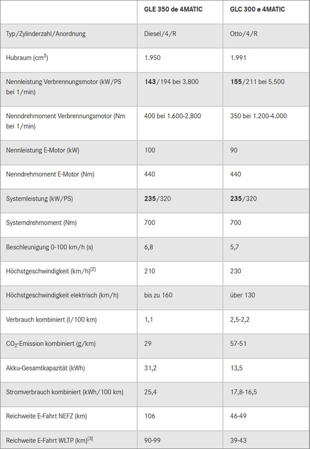 Mercedes GLE und GLC als Plug-in-Hybrid
