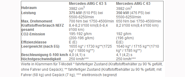 So kommt der Mercedes C 63 AMG