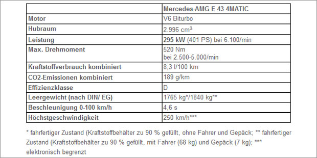 Mercedes stellt den AMG E 43 4Matic vor