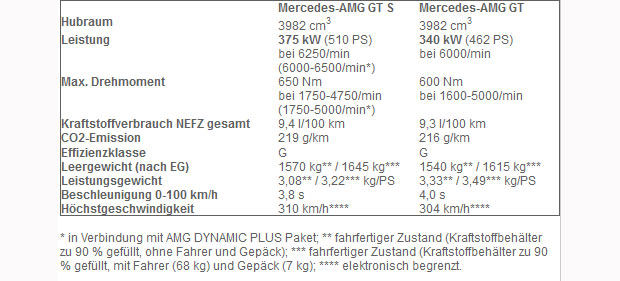 Mercedes AMG GT jagt Porsche 911