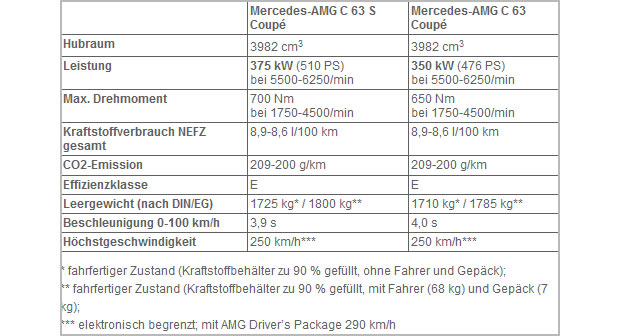 Neues C 63 Coupé kommt als Edition 1