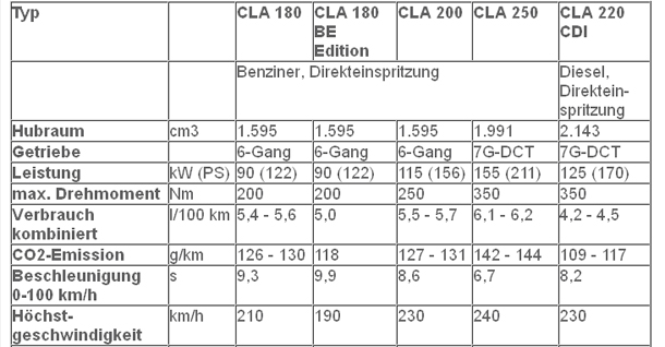 Weltpremiere des Mercedes CLA