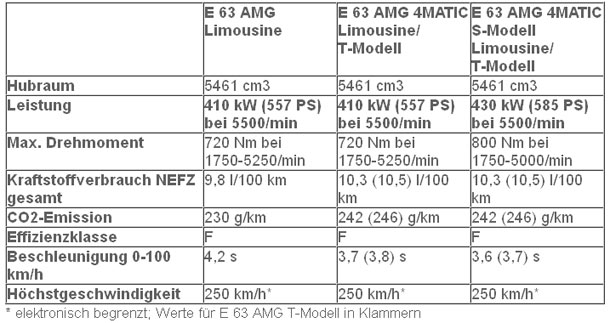 Neuer E63 AMG: Stärkste E-Klasse aller Zeiten