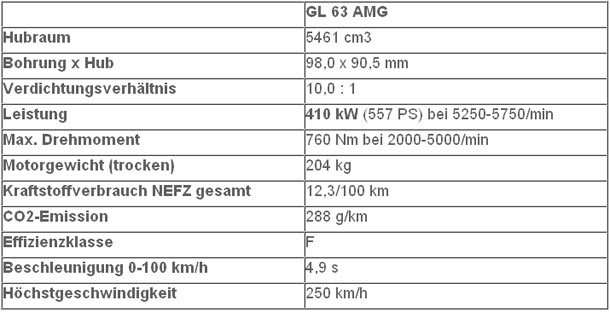 Mercedes stellt neuen GL 63 AMG vor