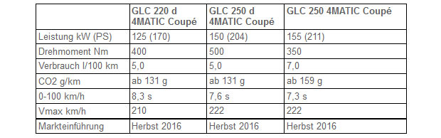 Mercedes GLC Coupé greift BMW X4 an