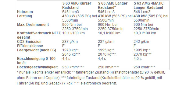 Das ist der neue Mercedes S 63 AMG