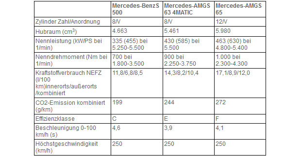 Neues S-Klasse Cabrio geht an den Start