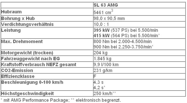 Mercedes bringt den SL 63 AMG an den Start
