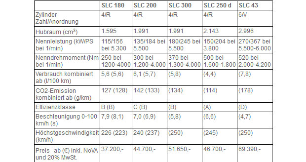 Mercedes SLK wird nun zum SLC