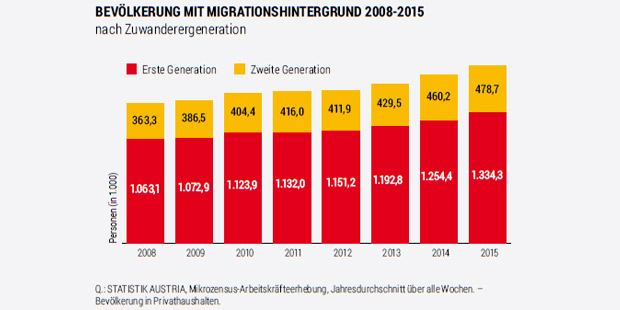 Zuzug stieg 2015 um 56 Prozent
