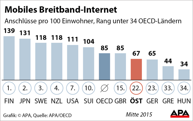 Nachholbedarf bei mobilem Breitband