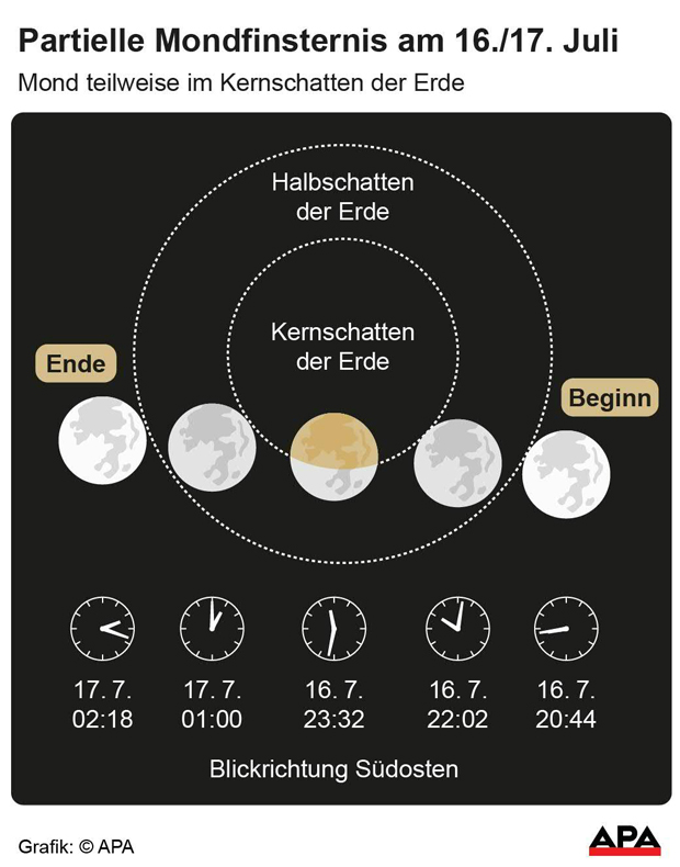 mondfinsternis grafik