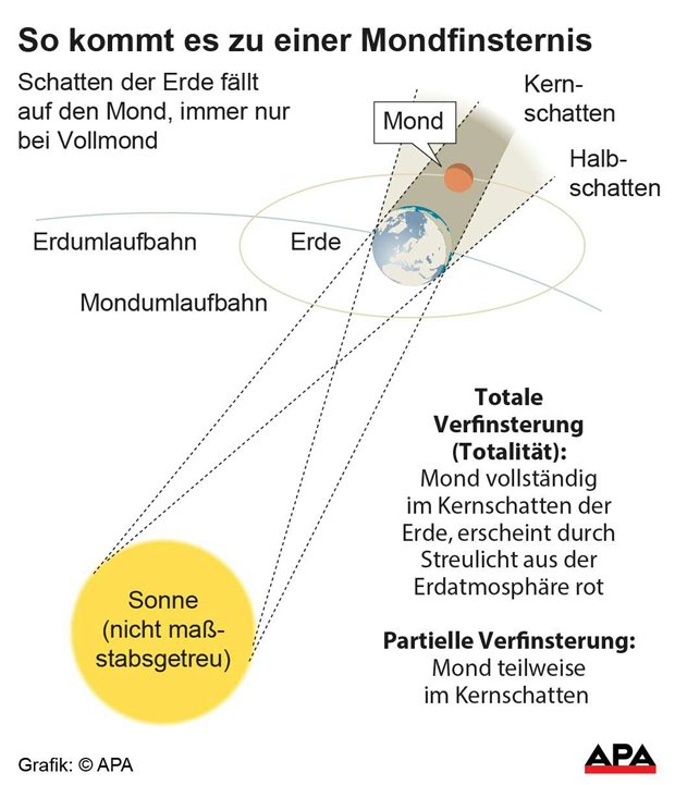 mondfinsternis grafik