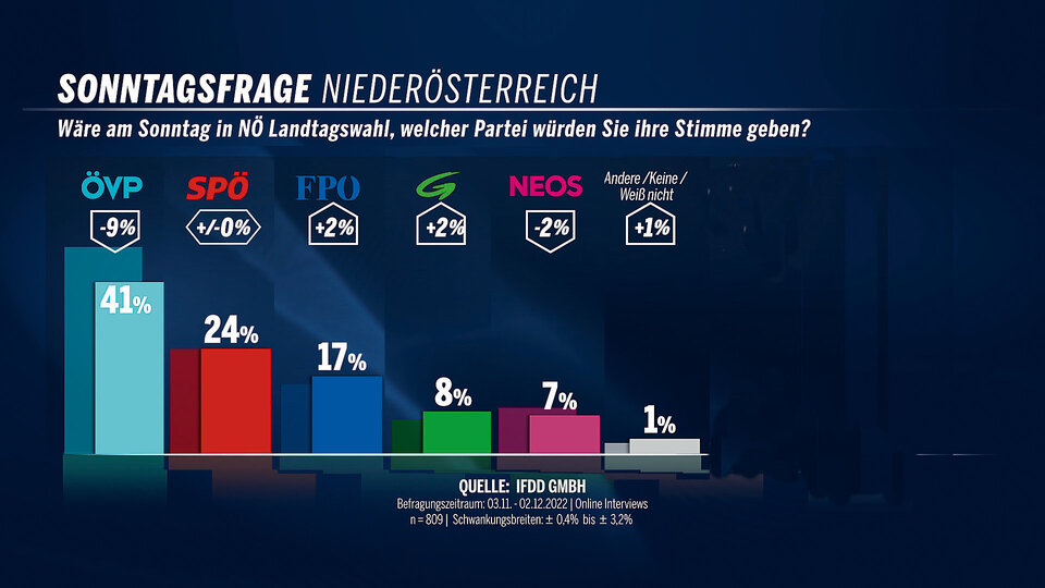 FPÖ zieht in Umfrage davon