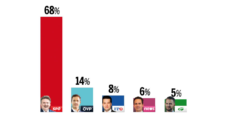 Umfrage: SPÖ baut in Wien stark aus
