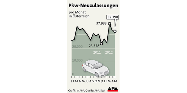 Autoverkäufe gingen im Mai zurück