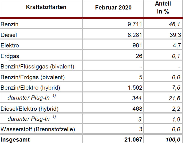 Pkw-Neuzulassungen brachen im Februar ein