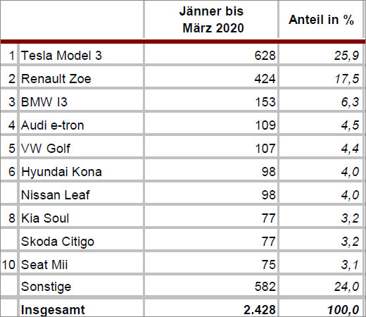 Diese Automarken haben die größten Verluste