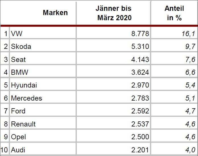 Diese Automarken haben die größten Verluste