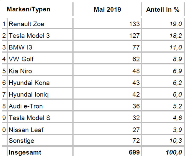 Neuzulassungen: VW Golf nur mehr auf Platz 3