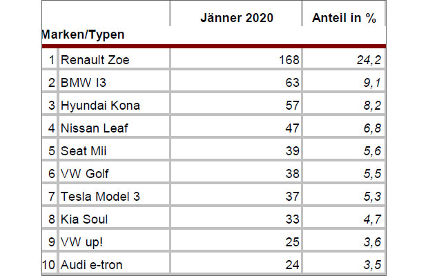 Die meistverkauften Autos im Jänner