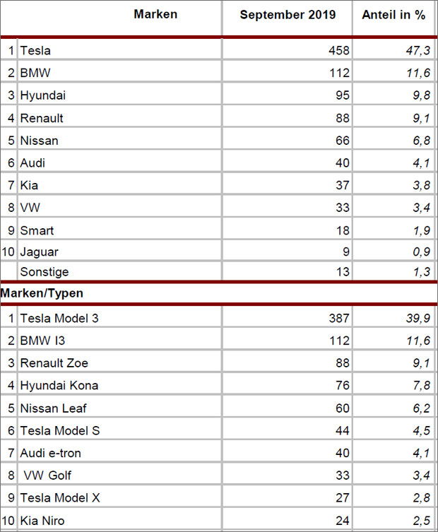 Neuzulassungen: Octavia & Tesla Model 3 auf Platz 1