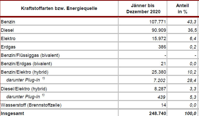 Die meistverkauften Autos des Jahres in Österreich