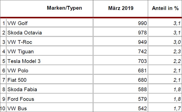 Tesla Model 3 in Österreich neue Nummer 1