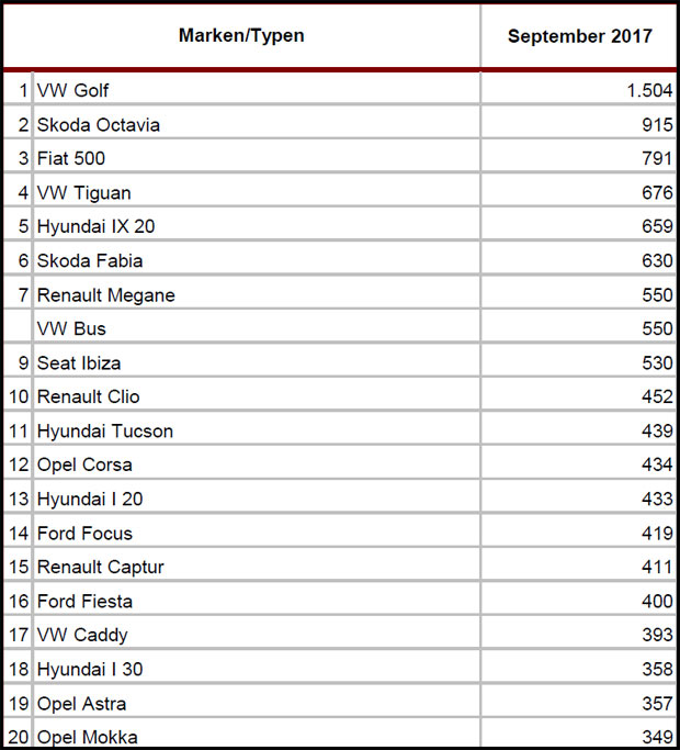 Tesla Model S bei uns vor Leaf, e-Golf & Co.