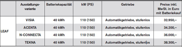Neuer Nissan Leaf ist ein Bestseller