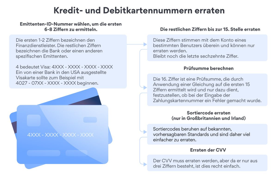 Fast 5.000 österreichische Bankkartendaten geleakt