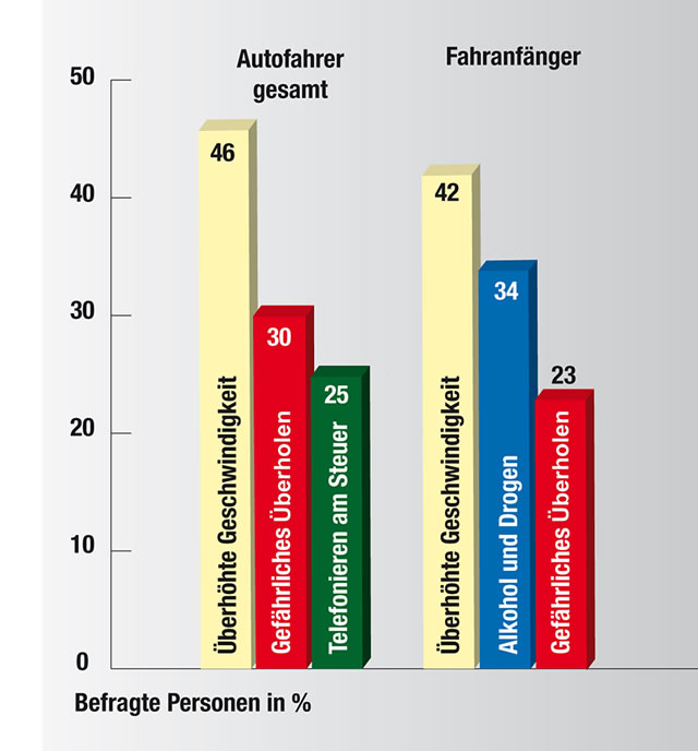 So verhalten sich Österreichs Autofahrer