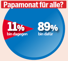 Umfrage: ÖVP setzt sich besser durch