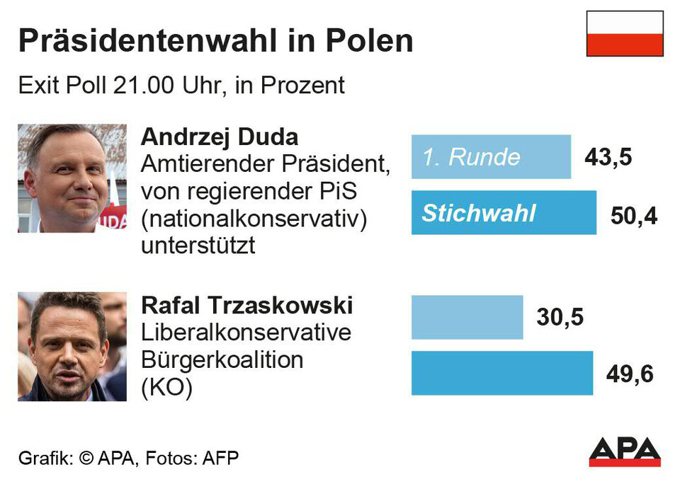 Exit-Polls: Amtsinhaber Duda bei Präsidentenwahl in Polen knapp vorn