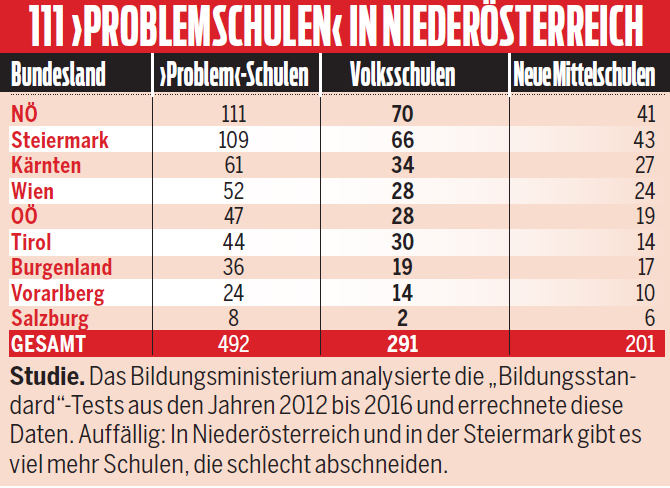 Problemschulen in Niederösterreich