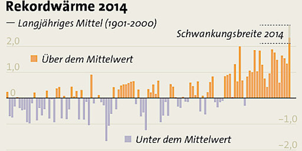 2014 wird das wärmstes Jahr seit Messbeginn