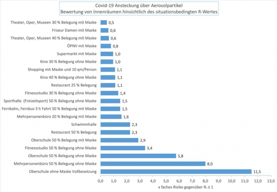 In diesen Räumen ist das Ansteckungsrisiko am höchsten / niedrigsten