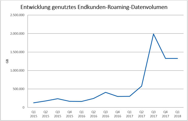 Österreicher lieben das Gratis-Roaming