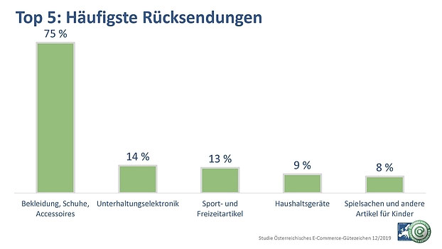 Österreicher schicken jeden fünften Artikel zurück
