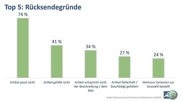 Österreicher schicken jeden fünften Artikel zurück