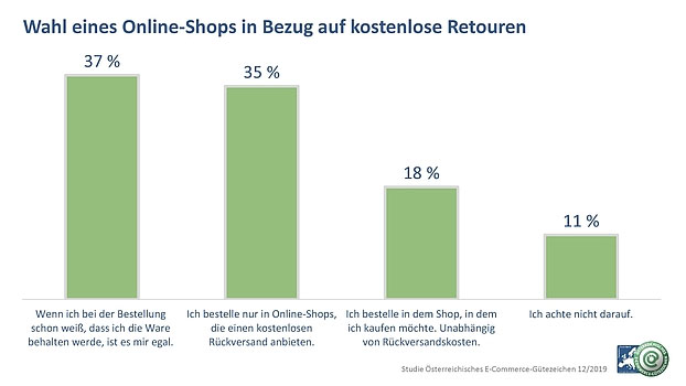 Österreicher schicken jeden fünften Artikel zurück