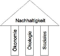 Nachhaltigkeitspyramide