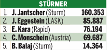 Yusuf Demir ist Kicker des Jahres