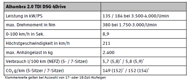 Alhambra mit Top-Diesel, DSG und Allrad