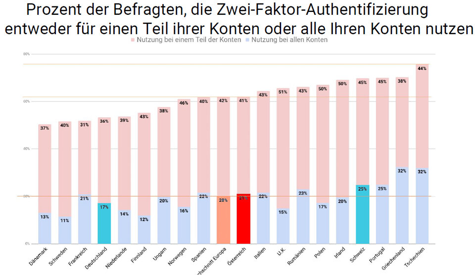 Phishing-Attacken: Österreich stark betroffen