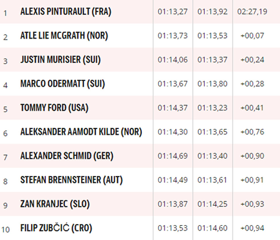 Pinturault gewinnt Klassiker - Brennsteiner in Top-10