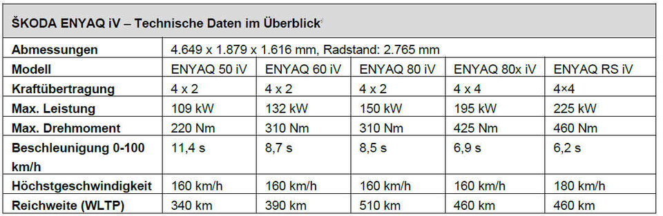Skodas E-SUV Enyaq iV startet zum Kampfpreis