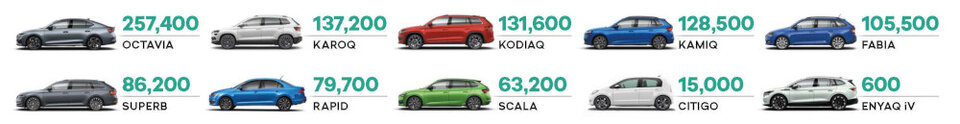 Das sind die meistverkauften Skoda-Modelle der Welt